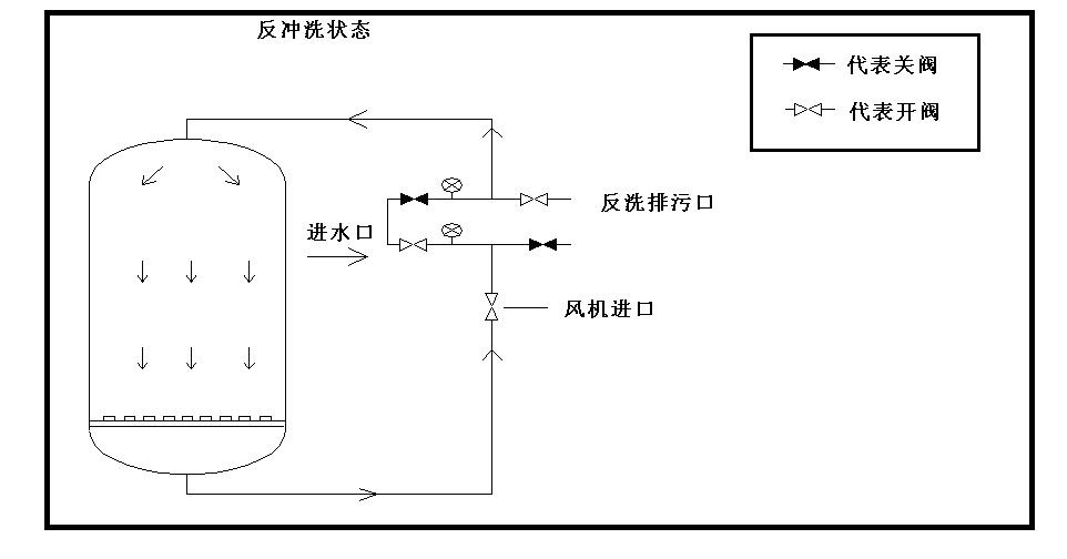 四口管路石英砂过滤器正反洗安装示意图